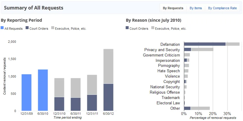 2012 Summery from Google's Transparency Report Service