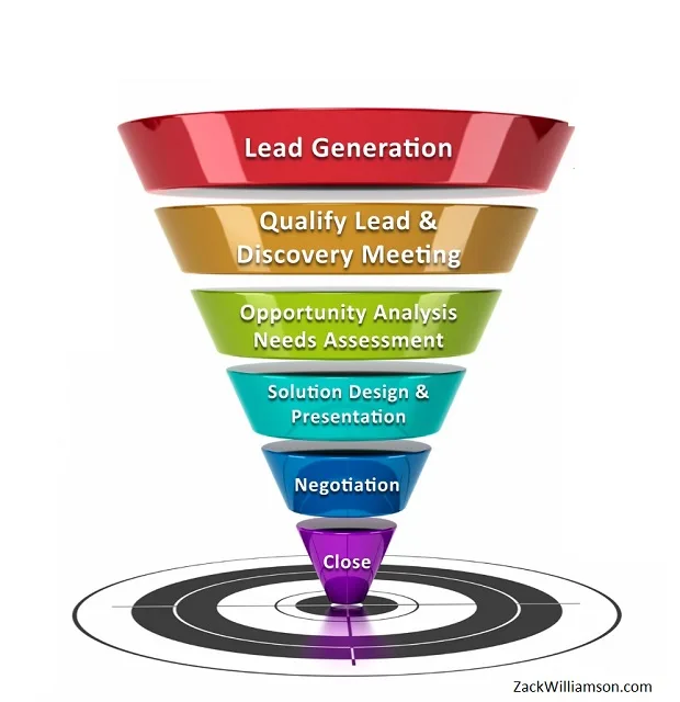 Lead flow management services